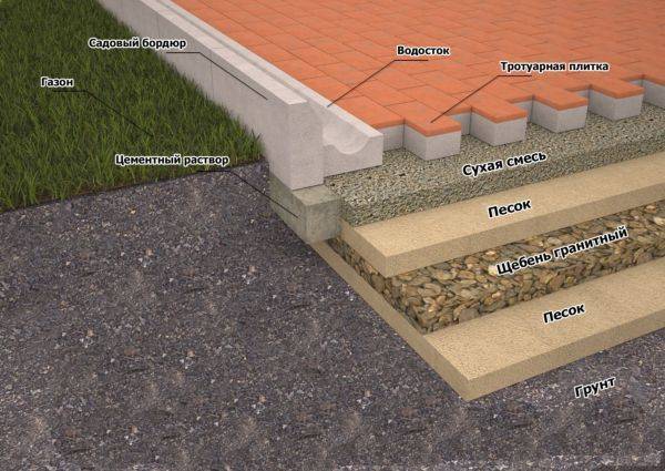 Укладка тротуарной плитки на песок: технология и специфика выполнения работ