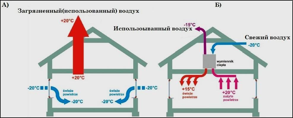 Как создать схему вентиляции в частном доме своими руками