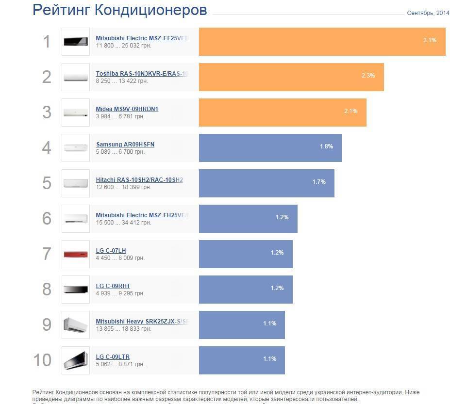 Лучшие недорогие кондиционеры - рейтинг 2021 (топ 8)