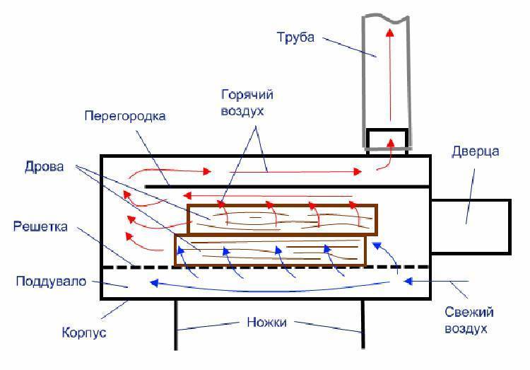 Мангал из газового баллона своими руками: чертежи с размерами, пошаговая инструкция