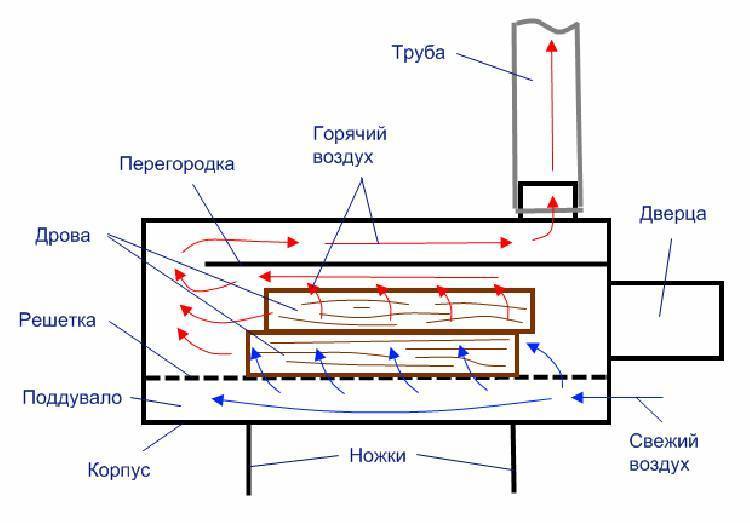 Газовый гриль своими руками: разновидности газовых мангалов и методы их сборки