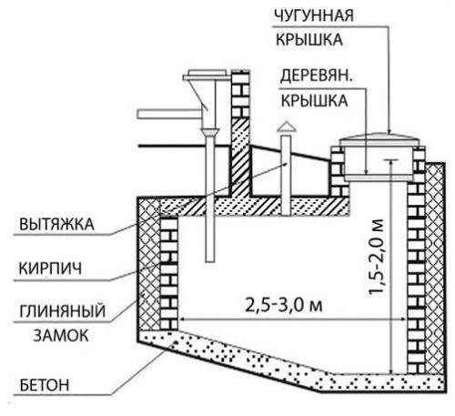 Выгребная яма из пластика: как выбрать емкость и правильно обустроить пластиковую яму