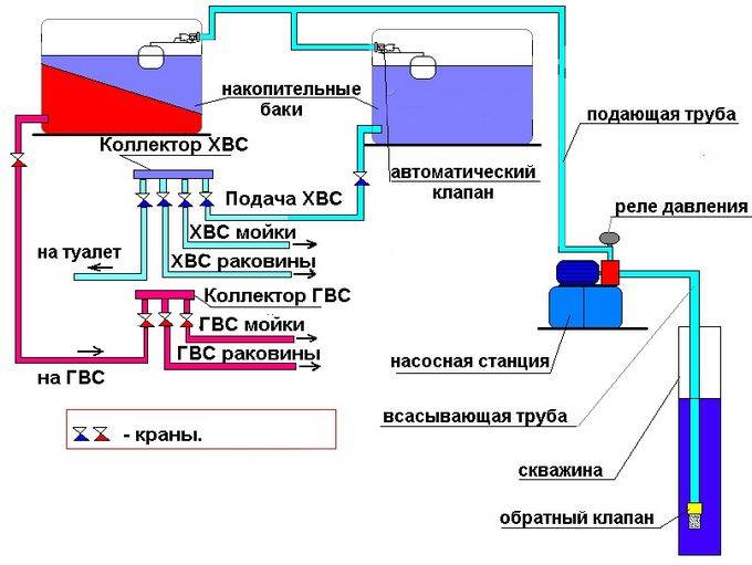 Водоснабжение частного дома из колодца: особенности монтажа системы