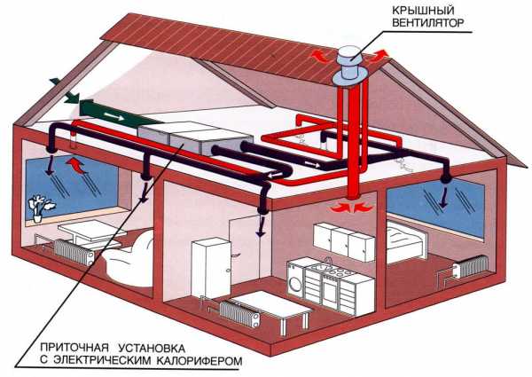 Вентиляция чердака в частном доме: правила и устройства для организации воздухообмена