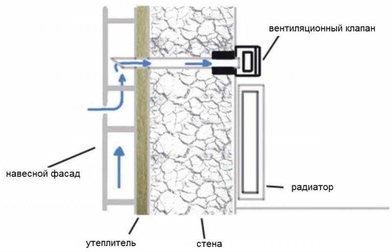 Приточный клапан в стену: эффективный воздухообмен в помещении