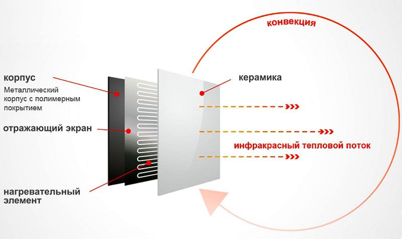 Инфракрасные обогреватели с терморегулятором для дачи: характеристики и выбор