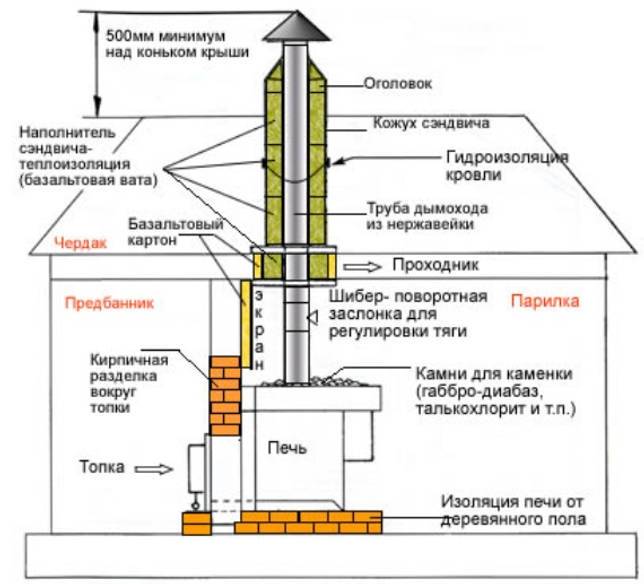 Котел для бани своими руками — изготавливаем из трубы по чертежу