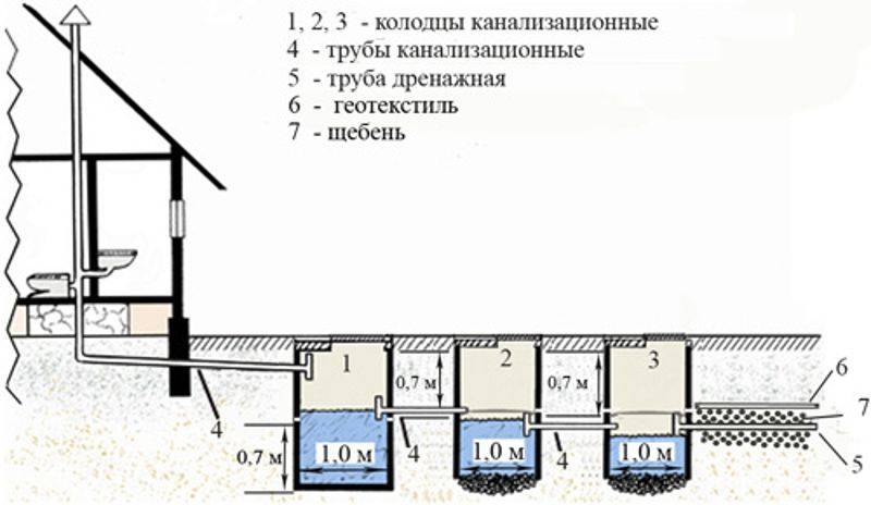 Канализация на даче и в загородном доме: как сделать своими руками, схема и глубина прокладки