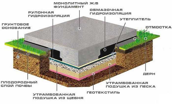 Фундамент плита своими руками пошаговая инструкция: устройство и этапы строительства