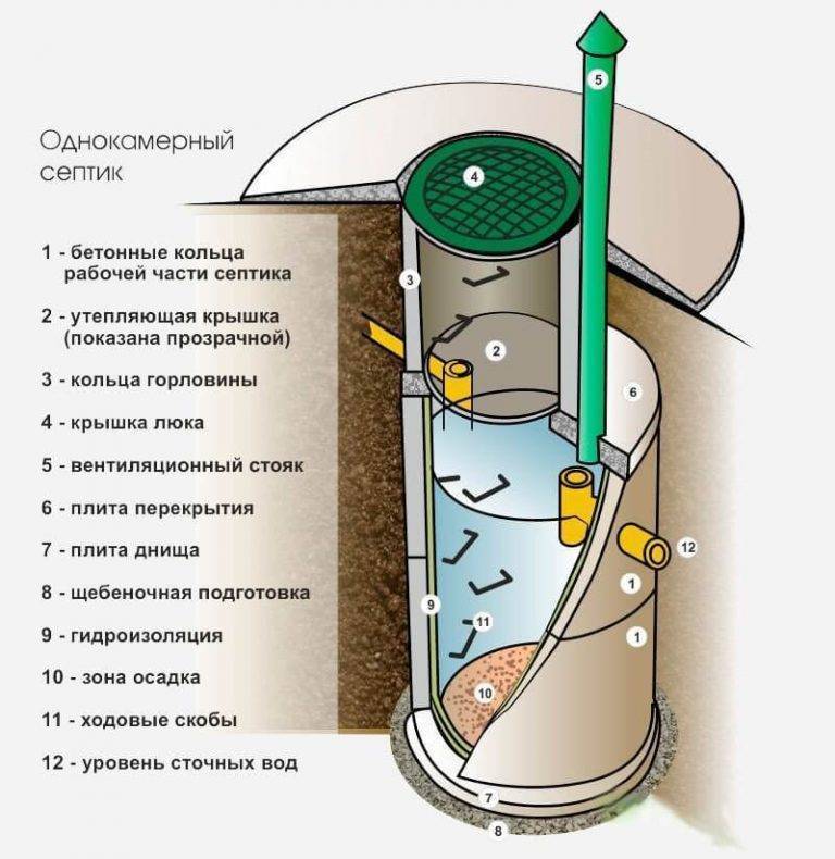 Пластиковые кольца для колодца: виды и функциональные характеристики