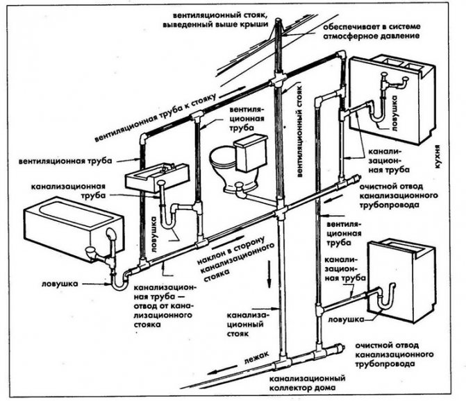 Водоотведение в частном доме: способы устройства, схемы + основные этапы сооружения