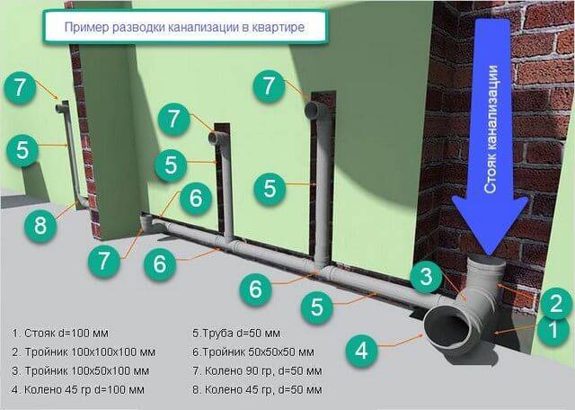 Уклон канализации на 1 метр: СНиП и нормативные параметры системы